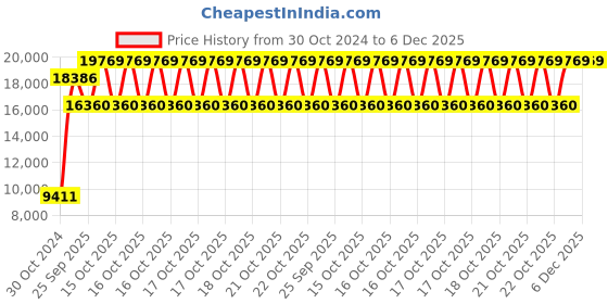 moglix.com Mobil Delvac Genuine 15W-40 Engine Oil 20 Litre, MOB-870TFD mobil Price History Graph from 30 Oct 2024 to 5 Dec 2025