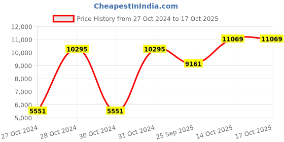 moglix.com Mobil Delvac Long Life Grease 7 Kg, MOB-LWWSFA mobil Price History Graph from 27 Oct 2024 to 16 Oct 2025
