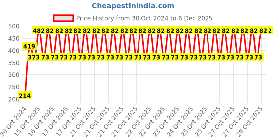 moglix.com Mobil Delvac Super 1400 15W-40 High Performance Engine Oil 1 Litre, MOB-NLPIZ7 mobil Price History Graph from 30 Oct 2024 to 5 Dec 2025