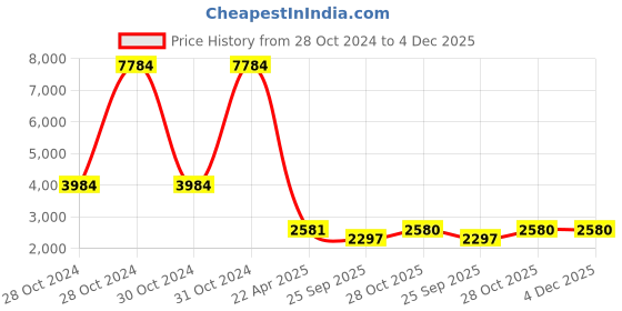 moglix.com Mobil Delvac Tractor Sona 20W-40 Engine Oil 7-5 Litre, MOB-B8DDV0 mobil Price History Graph from 28 Oct 2024 to 4 Dec 2025