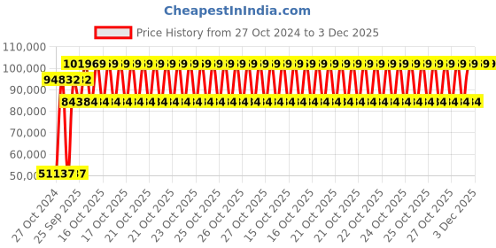 moglix.com Mobil Grease Mobilith Shc 220 - 16 Kg, MOB-E0JDER mobil Price History Graph from 27 Oct 2024 to 3 Dec 2025