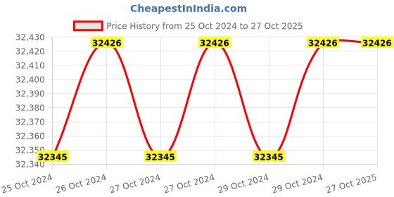 moglix.com Mobil SHC 629 20L Gear &a; Bearing Oil mobil Price History Graph from 25 Oct 2024 to 27 Oct 2025