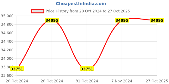 moglix.com Mobil SHC 632 20L Gear &a; Bearing Oil mobil Price History Graph from 28 Oct 2024 to 27 Oct 2025
