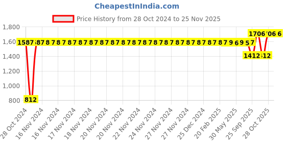 moglix.com Mobil Super 1000 5W30 Vehicle Engine Oil 3-5 Litre, MOB-5087D1 mobil Price History Graph from 28 Oct 2024 to 24 Nov 2025