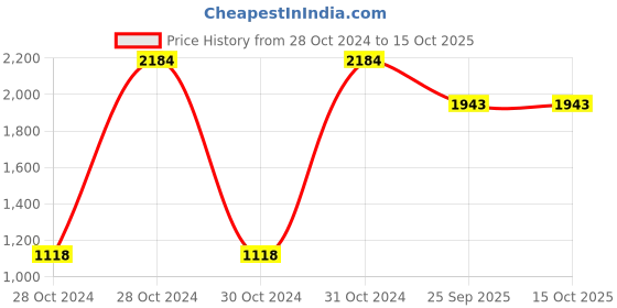 moglix.com Mobil Super 1000 Tm 15W-40 Engine Oil 5 Litre, MOB-QWF2YM mobil Price History Graph from 28 Oct 2024 to 15 Oct 2025