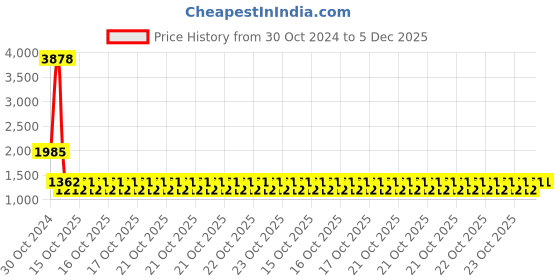 moglix.com Mobil Super 10W-30 Passenger Car Oil 3-5 Litre, MOB-KOTCAC mobil Price History Graph from 30 Oct 2024 to 5 Dec 2025