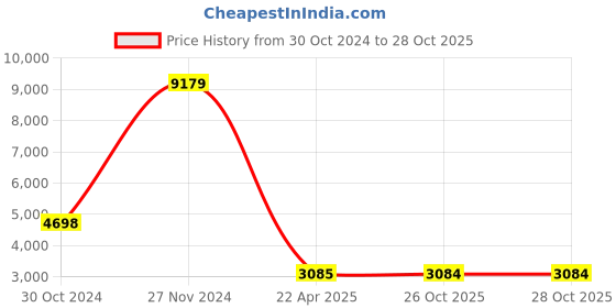moglix.com Mobil Super 3000 0W-20 Passenger Car Oil 5 Litre, MOB-7KSV7O mobil Price History Graph from 30 Oct 2024 to 26 Oct 2025