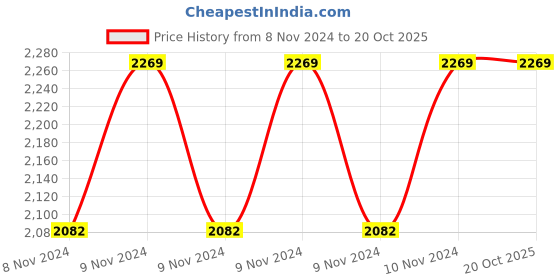 moglix.com Mobil Super 4 Litre 5W-40 All in One Protection Fully Synthetic Engine Oil mobil Price History Graph from 8 Nov 2024 to 19 Oct 2025