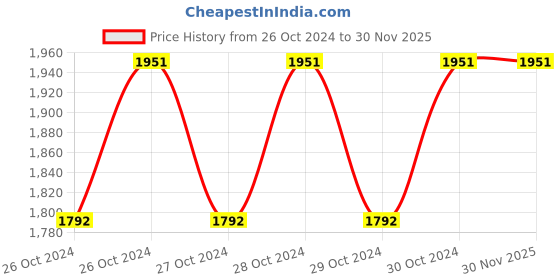 moglix.com Mobil Super 4.5 Litre 5W-30 Friction Fighter Blend Engine Oi mobil Price History Graph from 26 Oct 2024 to 30 Nov 2025