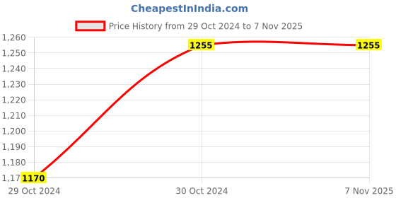 moglix.com Mobil Super MGDO 3.5L 15W-40 Multigrade Engine Oil for Maruti Suzuki mobil Price History Graph from 29 Oct 2024 to 6 Nov 2025