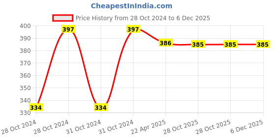 moglix.com Mobil Super Moto 10W30 0.8L Synthetic Blend Engine Oil mobil Price History Graph from 28 Oct 2024 to 5 Dec 2025