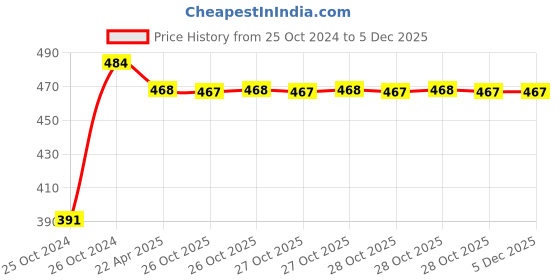moglix.com Mobil Super Moto 20W50 1L High Performance Engine Oil mobil Price History Graph from 25 Oct 2024 to 2 Dec 2025