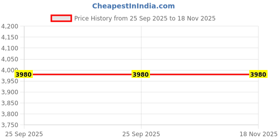 moglix.com Moco Vc-01 2 In 1 Car Vacuum Cleaner, MOC-088SGW moco Price History Graph from 25 Sep 2025 to 18 Nov 2025