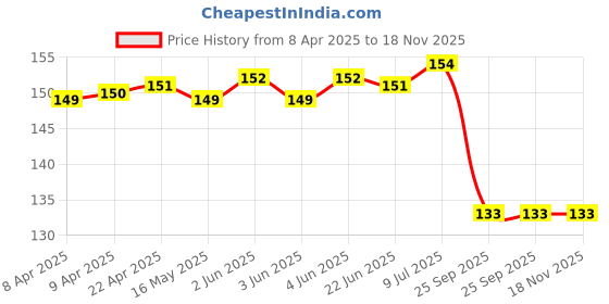 moglix.com Moco xM PRO Black 10" For Car Car Media Player moco Price History Graph from 8 Apr 2025 to 17 Nov 2025