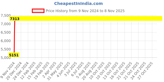 moglix.com Modern India Leatherate Beige High Back Office Chair, MI278 modern india Price History Graph from 9 Nov 2024 to 8 Nov 2025