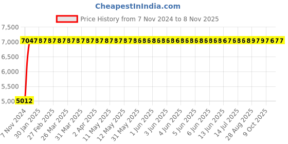 moglix.com Modern India Leatherate Black &a; Brown High Back Office Chair, MI273 modern india Price History Graph from 7 Nov 2024 to 7 Nov 2025