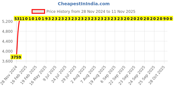 moglix.com Modern India Leatherate Black &a; Maroon High Back Mesh Office Chair, MI202 modern india Price History Graph from 28 Nov 2024 to 10 Nov 2025
