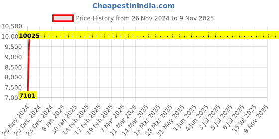 moglix.com Modern India Leatherate Black High Back Office Chair, MI242 modern india Price History Graph from 26 Nov 2024 to 9 Nov 2025