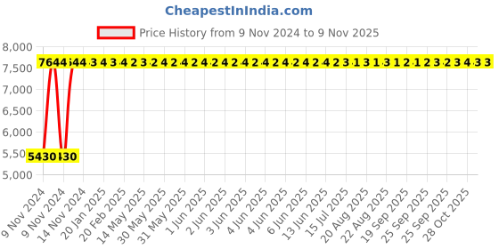 moglix.com Modern India Leatherate Black High Back Office Chair, MI269 modern india Price History Graph from 9 Nov 2024 to 9 Nov 2025