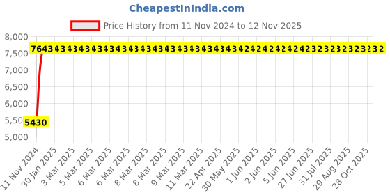 moglix.com Modern India Leatherate Black High Back Office Chair, MI277 modern india Price History Graph from 11 Nov 2024 to 9 Nov 2025