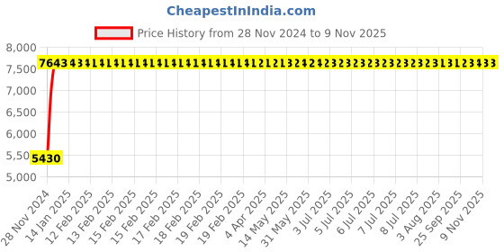 moglix.com Modern India Leatherate Brown High Back Office Chair, MI222 modern india Price History Graph from 28 Nov 2024 to 9 Nov 2025