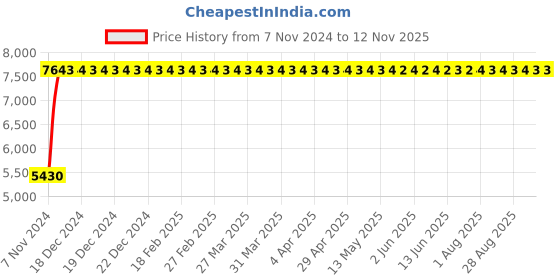 moglix.com Modern India Leatherate Brown High Back Office Chair, MI224 modern india Price History Graph from 7 Nov 2024 to 11 Nov 2025