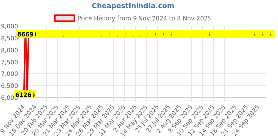 moglix.com Modern India Leatherate Brown High Back Office Chair, MI229 modern india Price History Graph from 9 Nov 2024 to 7 Nov 2025