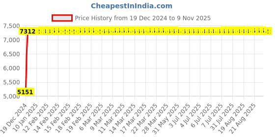 moglix.com Modern India Leatherate Brown High Back Office Chair, MI244 modern india Price History Graph from 19 Dec 2024 to 9 Nov 2025
