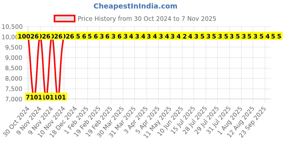 moglix.com Modern India Leatherate Brown High Back Office Chair, MI258 modern india Price History Graph from 30 Oct 2024 to 6 Nov 2025
