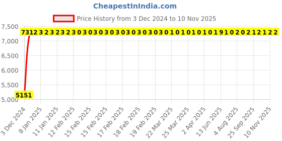 moglix.com Modern India Leatherate Brown High Back Office Chair, MI271 modern india Price History Graph from 3 Dec 2024 to 10 Nov 2025