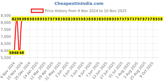 moglix.com Modern India Leatherate Grey High Back Office Chair, MI250 modern india Price History Graph from 9 Nov 2024 to 10 Nov 2025