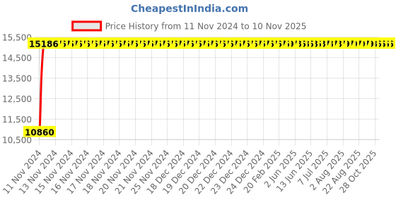 moglix.com Modern India Leatherette Beige High Back Office Chair, MI278 (Pack of 2) modern india Price History Graph from 11 Nov 2024 to 9 Nov 2025