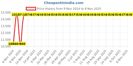 moglix.com Modern India Leatherette Black &a; Brown High Back Office Chair, MI231 (Pack of 2) modern india Price History Graph from 9 Nov 2024 to 7 Nov 2025