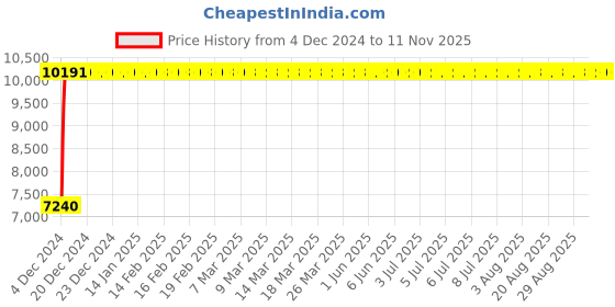 moglix.com Modern India Leatherette Black &a; Maroon High Back Mesh Office Chair, MI202 (Pack of 2) modern india Price History Graph from 4 Dec 2024 to 11 Nov 2025
