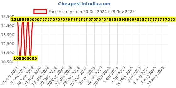 moglix.com Modern India Leatherette Black High Back Office Chair, MI238 (Pack of 2) modern india Price History Graph from 30 Oct 2024 to 8 Nov 2025