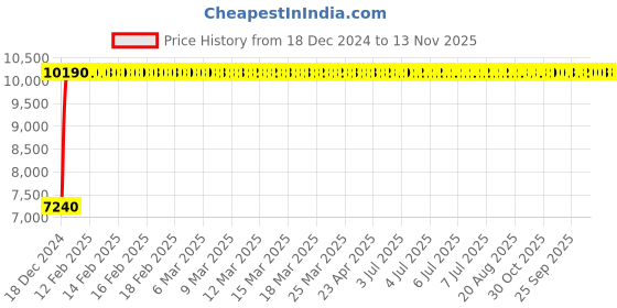 moglix.com Modern India Leatherette Black High Back Office Chair, MI249 (Pack of 2) modern india Price History Graph from 18 Dec 2024 to 13 Nov 2025