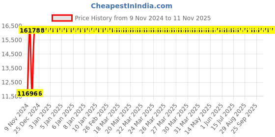 moglix.com Modern India Leatherette Black High Back Office Chair, MI254 (Pack of 2) modern india Price History Graph from 9 Nov 2024 to 9 Nov 2025