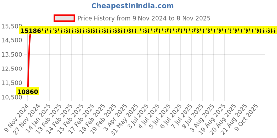 moglix.com Modern India Leatherette Black High Back Office Chair, MI262 (Pack of 2) modern india Price History Graph from 9 Nov 2024 to 7 Nov 2025