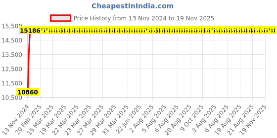 moglix.com Modern India Leatherette Black High Back Office Chair, MI263 (Pack of 2) modern india Price History Graph from 13 Nov 2024 to 18 Nov 2025