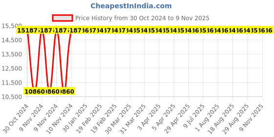 moglix.com Modern India Leatherette Black High Back Office Chair, MI275 (Pack of 2) modern india Price History Graph from 30 Oct 2024 to 8 Nov 2025