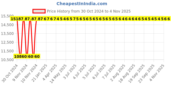 moglix.com Modern India Leatherette Black High Back Office Chair, MI280 (Pack of 2) modern india Price History Graph from 30 Oct 2024 to 4 Nov 2025