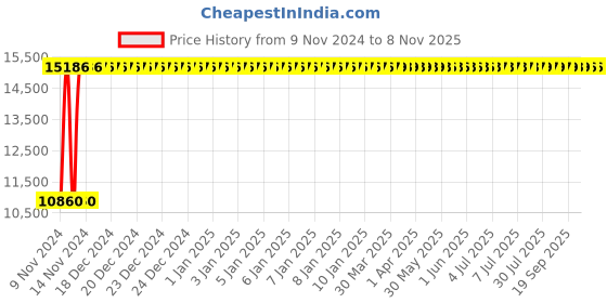 moglix.com Modern India Leatherette Black High Back Office Chair, MI281 (Pack of 2) modern india Price History Graph from 9 Nov 2024 to 7 Nov 2025