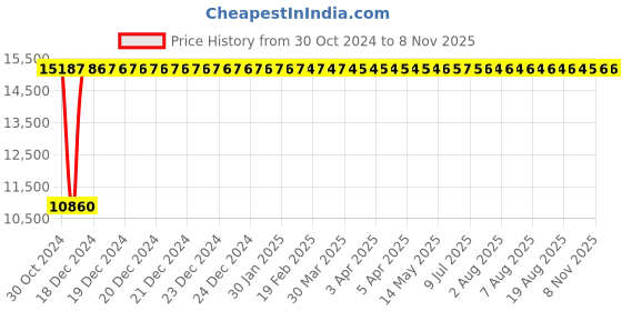 moglix.com Modern India Leatherette Brown High Back Office Chair, MI205 (Pack of 2) modern india Price History Graph from 30 Oct 2024 to 7 Nov 2025