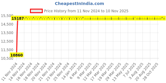 moglix.com Modern India Leatherette Brown High Back Office Chair, MI207 (Pack of 2) modern india Price History Graph from 11 Nov 2024 to 9 Nov 2025