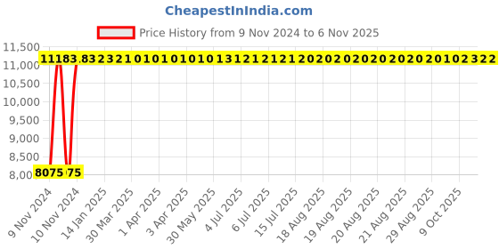 moglix.com Modern India Leatherette Brown High Back Office Chair, MI212 (Pack of 2) modern india Price History Graph from 9 Nov 2024 to 6 Nov 2025