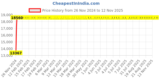 moglix.com Modern India Leatherette Brown High Back Office Chair, MI216 (Pack of 2) modern india Price History Graph from 26 Nov 2024 to 11 Nov 2025