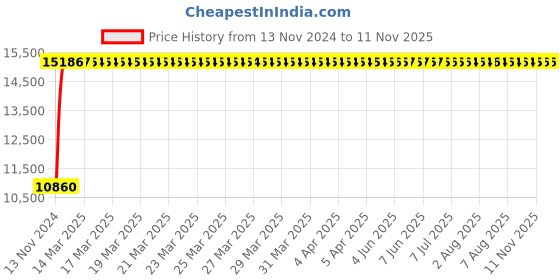 moglix.com Modern India Leatherette Brown High Back Office Chair, MI217 (Pack of 2) modern india Price History Graph from 13 Nov 2024 to 9 Nov 2025