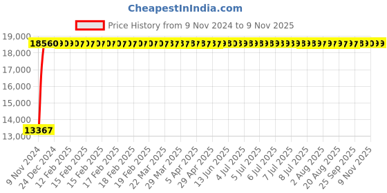 moglix.com Modern India Leatherette Brown High Back Office Chair, MI229 (Pack of 2) modern india Price History Graph from 9 Nov 2024 to 9 Nov 2025