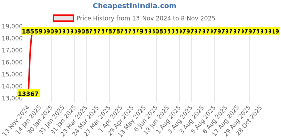 moglix.com Modern India Leatherette Brown High Back Office Chair, MI236 (Pack of 2) modern india Price History Graph from 13 Nov 2024 to 8 Nov 2025