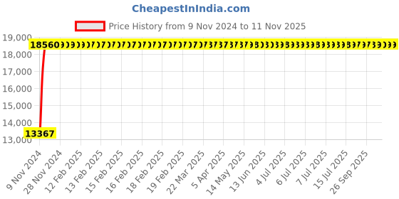 moglix.com Modern India Leatherette Brown High Back Office Chair, MI237 (Pack of 2) modern india Price History Graph from 9 Nov 2024 to 9 Nov 2025